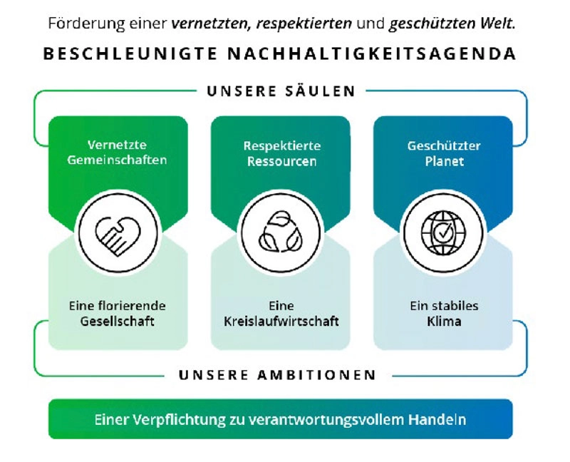 Assurant Sustainability Framework Germany diagram